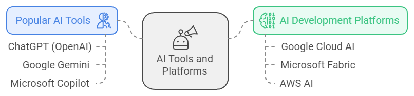AI Tools and Platforms