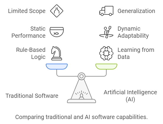 Artificial Intelligence vs Traditional Software