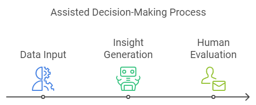 assisted decision making process