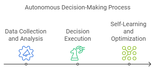 autonomous-decision-making-process