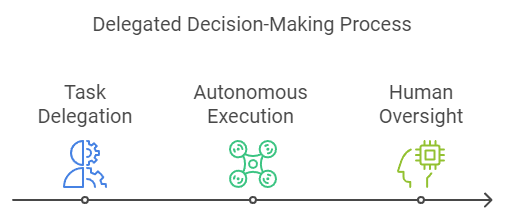 delegated decision-making