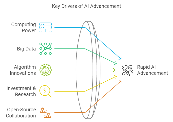 key-drivers-ai-development
