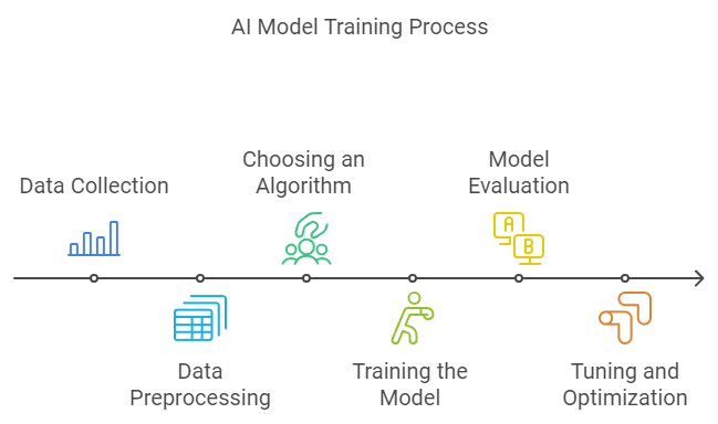 process of AI training models
