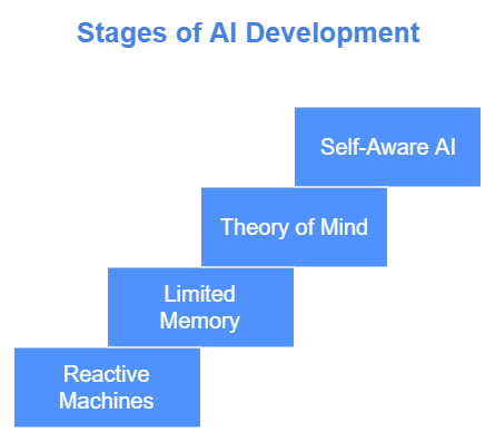 Stages of AI