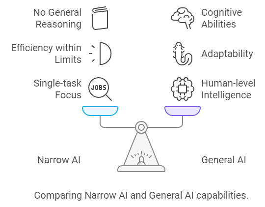 Narrow AI vs General AI