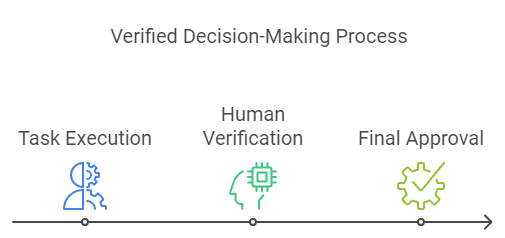 verified decision making